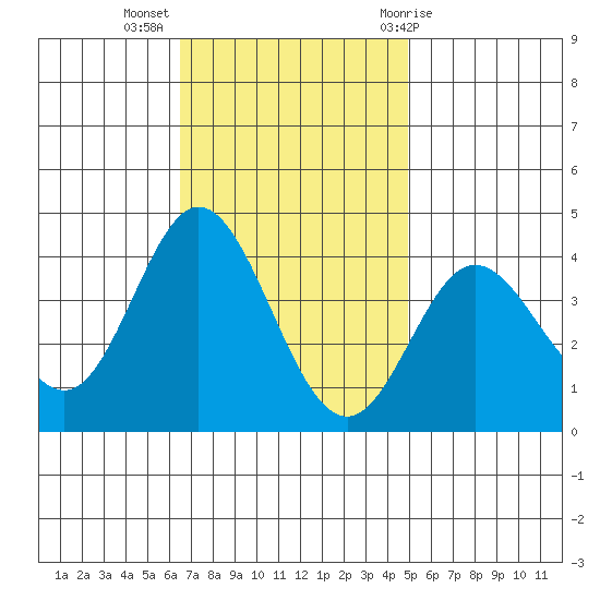 San Nicolas Island tide chart for Tuesday, November 16, 2021