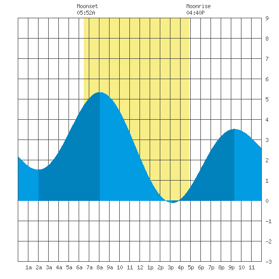 San Nicolas Island tide chart for Thursday, November 18, 2021