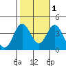 San Nicolas Island tide chart for Monday, November 1, 2021