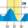 San Nicolas Island tide chart for Saturday, November 20, 2021