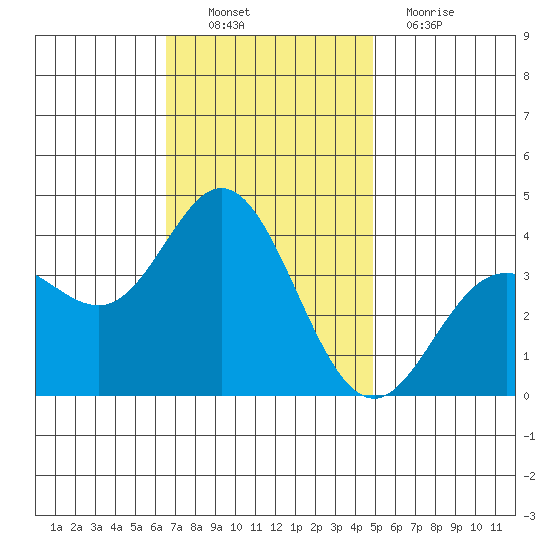 San Nicolas Island tide chart for Sunday, November 21, 2021