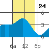 San Nicolas Island tide chart for Wednesday, November 24, 2021