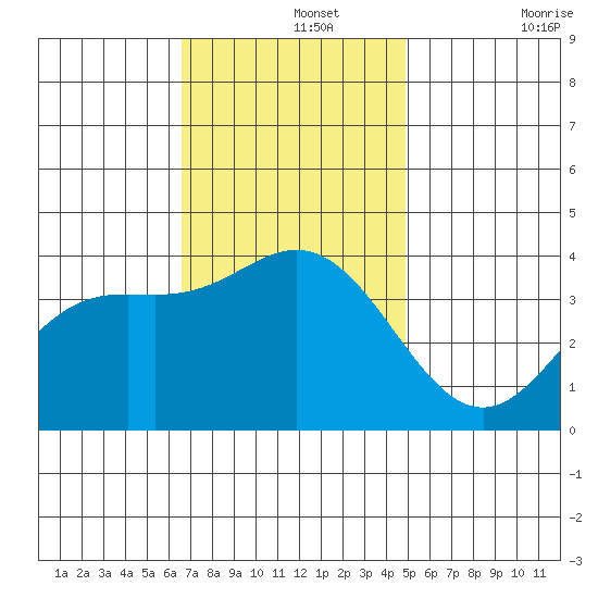 San Nicolas Island tide chart for Thursday, November 25, 2021