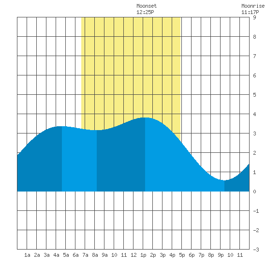 San Nicolas Island tide chart for Friday, November 26, 2021
