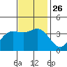 San Nicolas Island tide chart for Friday, November 26, 2021