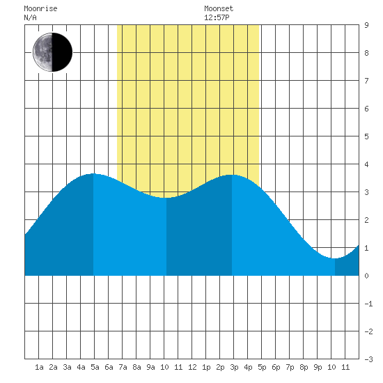 San Nicolas Island tide chart for Saturday, November 27, 2021