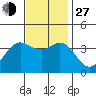 San Nicolas Island tide chart for Saturday, November 27, 2021