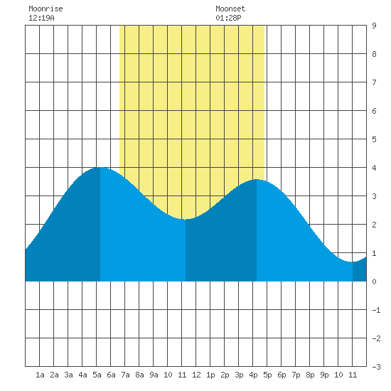 San Nicolas Island tide chart for Sunday, November 28, 2021