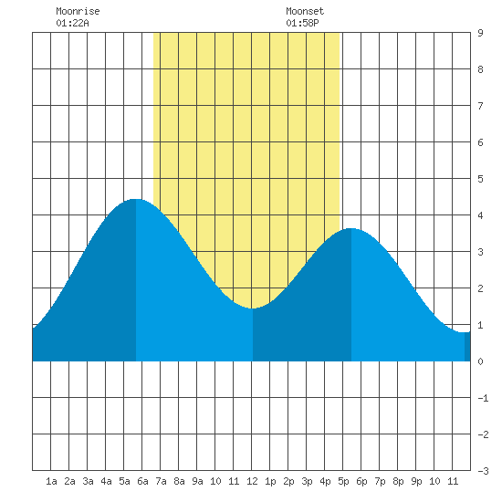 San Nicolas Island tide chart for Monday, November 29, 2021