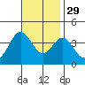 San Nicolas Island tide chart for Monday, November 29, 2021