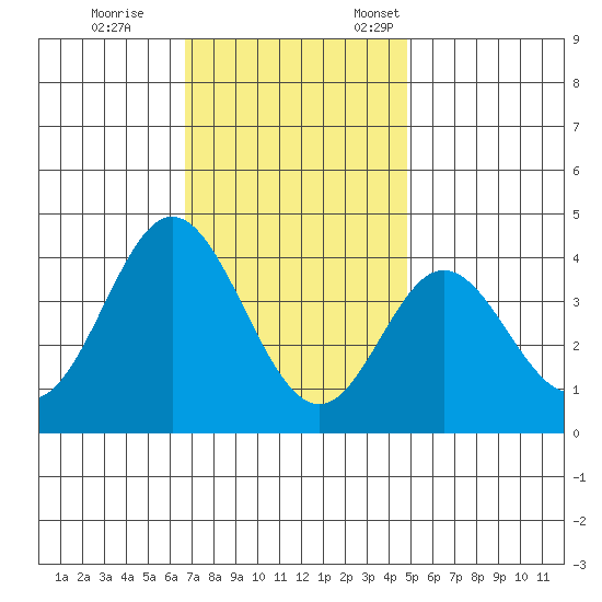 San Nicolas Island tide chart for Tuesday, November 30, 2021