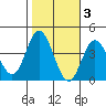San Nicolas Island tide chart for Wednesday, November 3, 2021