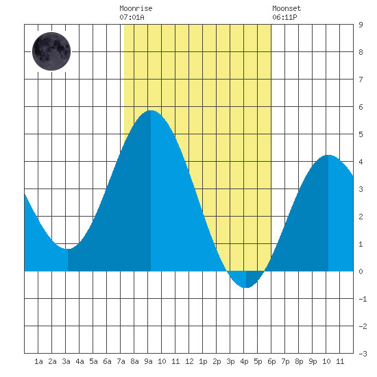 San Nicolas Island tide chart for Thursday, November 4, 2021
