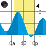 San Nicolas Island tide chart for Thursday, November 4, 2021