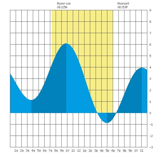 San Nicolas Island tide chart for Friday, November 5, 2021