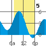 San Nicolas Island tide chart for Friday, November 5, 2021