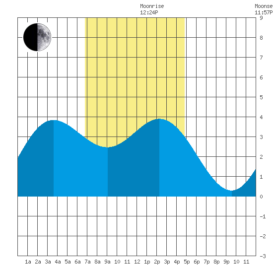 San Nicolas Island tide chart for Friday, December 10, 2021