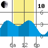 San Nicolas Island tide chart for Friday, December 10, 2021