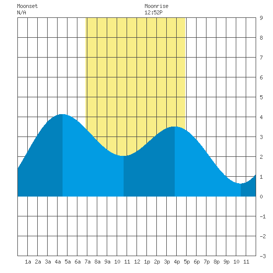 San Nicolas Island tide chart for Saturday, December 11, 2021