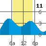 San Nicolas Island tide chart for Saturday, December 11, 2021