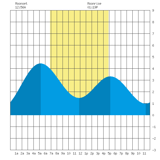 San Nicolas Island tide chart for Sunday, December 12, 2021