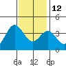 San Nicolas Island tide chart for Sunday, December 12, 2021