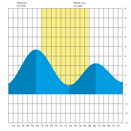 San Nicolas Island tide chart for Monday, December 13, 2021