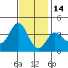 San Nicolas Island tide chart for Tuesday, December 14, 2021
