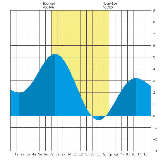 San Nicolas Island tide chart for Friday, December 17, 2021