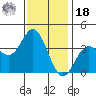 San Nicolas Island tide chart for Saturday, December 18, 2021