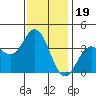 San Nicolas Island tide chart for Sunday, December 19, 2021