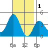 San Nicolas Island tide chart for Wednesday, December 1, 2021