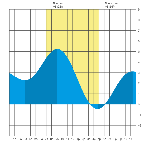 San Nicolas Island tide chart for Monday, December 20, 2021