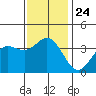 San Nicolas Island tide chart for Friday, December 24, 2021