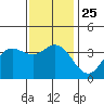 San Nicolas Island tide chart for Saturday, December 25, 2021