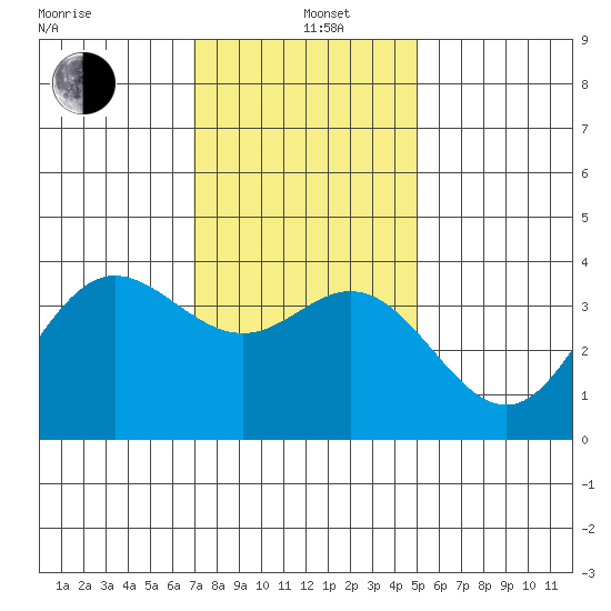 San Nicolas Island tide chart for Sunday, December 26, 2021