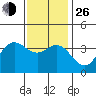 San Nicolas Island tide chart for Sunday, December 26, 2021