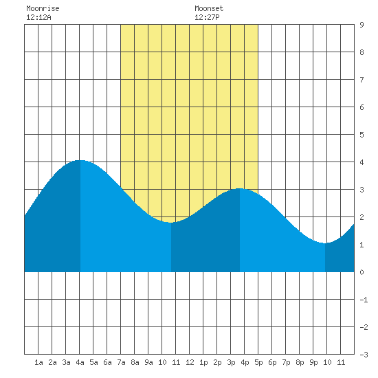 San Nicolas Island tide chart for Monday, December 27, 2021