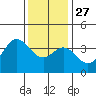 San Nicolas Island tide chart for Monday, December 27, 2021