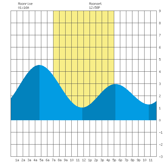San Nicolas Island tide chart for Tuesday, December 28, 2021