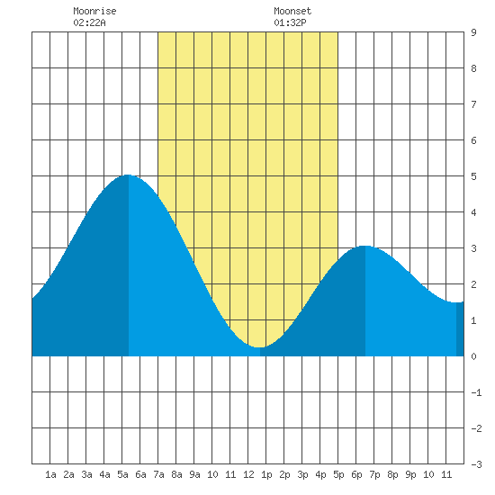 San Nicolas Island tide chart for Wednesday, December 29, 2021