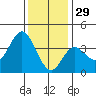 San Nicolas Island tide chart for Wednesday, December 29, 2021