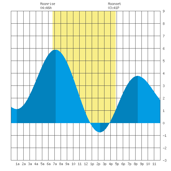 San Nicolas Island tide chart for Thursday, December 2, 2021