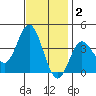 San Nicolas Island tide chart for Thursday, December 2, 2021