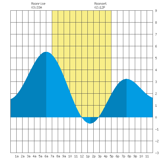 San Nicolas Island tide chart for Thursday, December 30, 2021