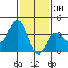 San Nicolas Island tide chart for Thursday, December 30, 2021