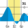 San Nicolas Island tide chart for Friday, December 31, 2021