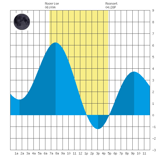 San Nicolas Island tide chart for Friday, December 3, 2021
