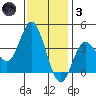 San Nicolas Island tide chart for Friday, December 3, 2021