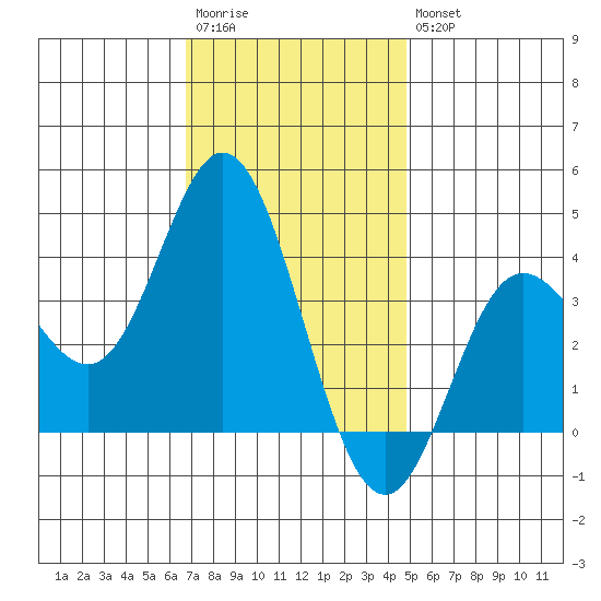 San Nicolas Island tide chart for Saturday, December 4, 2021
